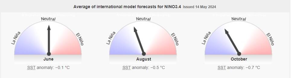 The climate needle is tipping towards La Nina. Graphic from BoM.